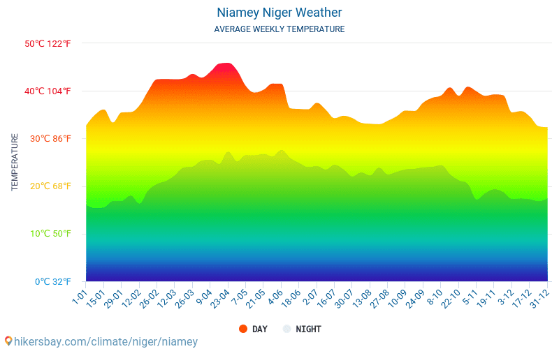 Niamey - Clima y temperaturas medias mensuales 2015 - 2024 Temperatura media en Niamey sobre los años. Tiempo promedio en Niamey, Níger. hikersbay.com
