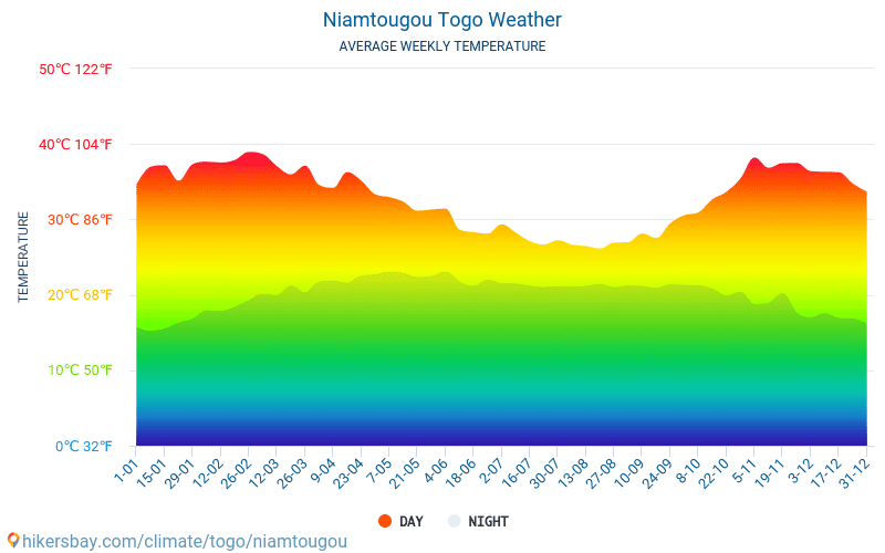 Niamtougou - Průměrné měsíční teploty a počasí 2015 - 2024 Průměrná teplota v Niamtougou v letech. Průměrné počasí v Niamtougou, Togo. hikersbay.com
