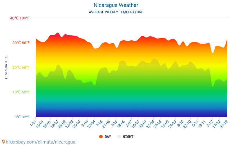 Nicaragua - Gjennomsnittlig månedlig temperaturen og været 2015 - 2024 Gjennomsnittstemperaturen i Nicaragua gjennom årene. Gjennomsnittlige været i Nicaragua. hikersbay.com