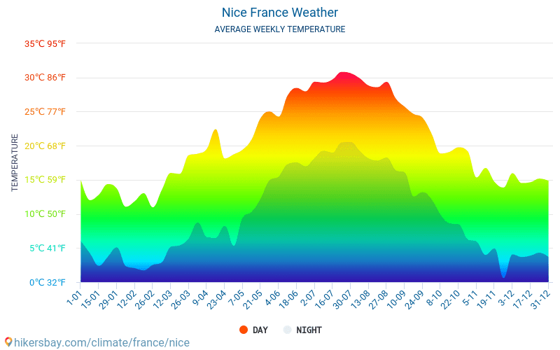 Nice - Genomsnittliga månatliga temperaturer och väder 2015 - 2024 Medeltemperaturen i Nice under åren. Genomsnittliga vädret i Nice, Frankrike. hikersbay.com