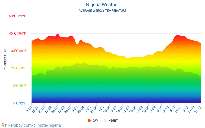 Nigeria - Clima y temperaturas medias mensuales 2015 - 2024 Temperatura media en Nigeria sobre los años. Tiempo promedio en Nigeria. hikersbay.com