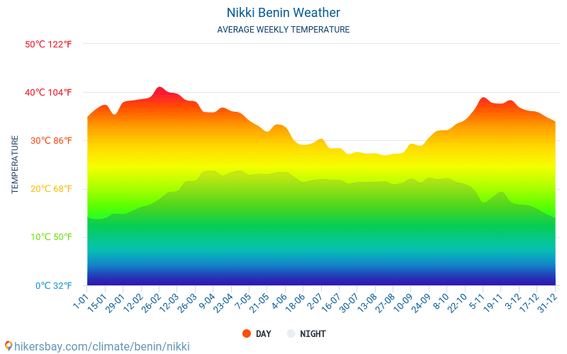 Nikki - Clima e temperaturas médias mensais 2015 - 2024 Temperatura média em Nikki ao longo dos anos. Tempo médio em Nikki, Benin. hikersbay.com