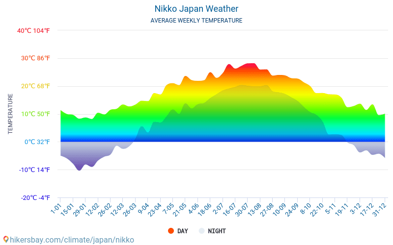 Nikkō - Średnie miesięczne temperatury i pogoda 2015 - 2024 Średnie temperatury w Nikko w ubiegłych latach. Historyczna średnia pogoda w Nikko, Japonia. hikersbay.com