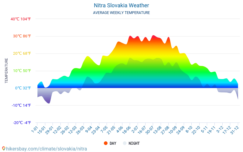 Nitra - Clima e temperaturas médias mensais 2015 - 2024 Temperatura média em Nitra ao longo dos anos. Tempo médio em Nitra, Eslováquia. hikersbay.com