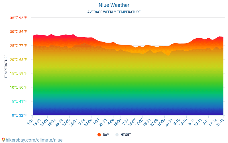 Niue - Météo et températures moyennes mensuelles 2015 - 2024 Température moyenne en Niue au fil des ans. Conditions météorologiques moyennes en Niue. hikersbay.com