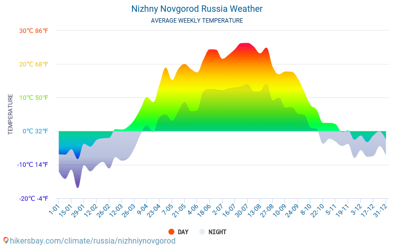 Nizhny Novgorod - Nhiệt độ trung bình hàng tháng và thời tiết 2015 - 2024 Nhiệt độ trung bình ở Nizhny Novgorod trong những năm qua. Thời tiết trung bình ở Nizhny Novgorod, Liên bang Nga. hikersbay.com