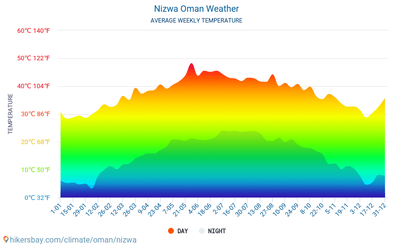 Nizwa - Gemiddelde maandelijkse temperaturen en weer 2015 - 2024 Gemiddelde temperatuur in de Nizwa door de jaren heen. Het gemiddelde weer in Nizwa, Oman. hikersbay.com