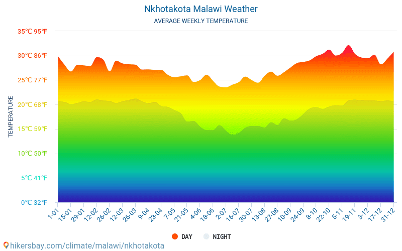 Nkhotakota - Průměrné měsíční teploty a počasí 2015 - 2024 Průměrná teplota v Nkhotakota v letech. Průměrné počasí v Nkhotakota, Malawi. hikersbay.com