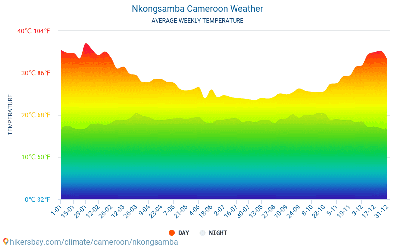 Nkongsamba - Clima e temperature medie mensili 2015 - 2024 Temperatura media in Nkongsamba nel corso degli anni. Tempo medio a Nkongsamba, Camerun. hikersbay.com