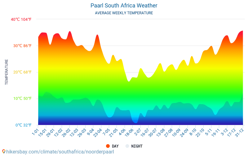 Paarl - Keskimääräiset kuukausi lämpötilat ja sää 2015 - 2024 Keskilämpötila Paarl vuoden aikana. Keskimääräinen Sää Paarl, Etelä-Afrikka. hikersbay.com
