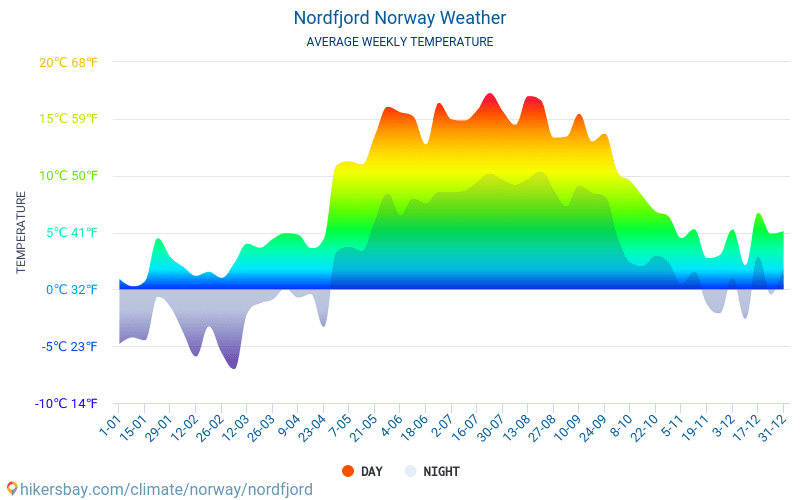 Погода норвежский сайт устюг. Климат Норвегии таблица. Средняя температура в Норвегии летом. Климат Норвегии график. Климат в Норвегии по временам года.