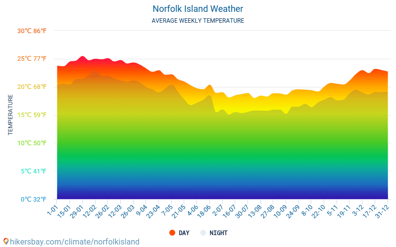 Norfolk-sziget - Átlagos havi hőmérséklet és időjárás 2015 - 2024 Norfolk-sziget Átlagos hőmérséklete az évek során. Átlagos Időjárás Norfolk-sziget. hikersbay.com