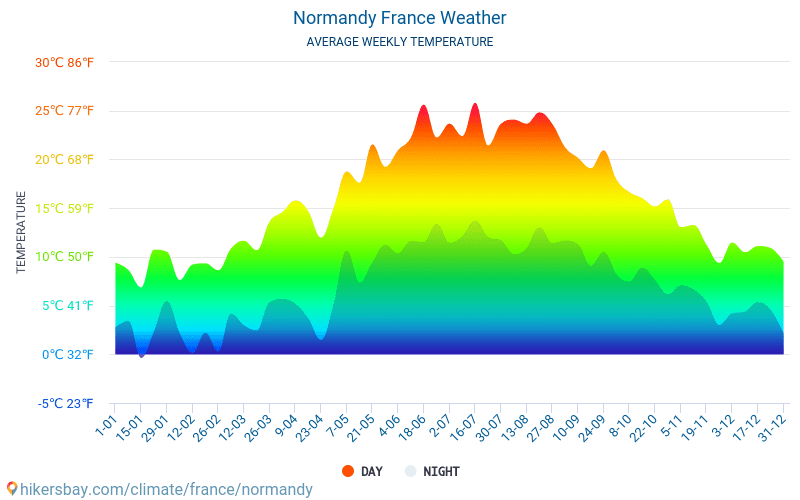 Normandia - Średnie miesięczne temperatury i pogoda 2015 - 2024 Średnie temperatury w Normandii w ubiegłych latach. Historyczna średnia pogoda w Normandii, Francja. hikersbay.com