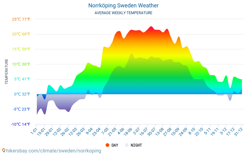 노르셰핑 - 평균 매달 온도 날씨 2015 - 2024 수 년에 걸쳐 노르셰핑 에서 평균 온도입니다. 노르셰핑, 스웨덴 의 평균 날씨입니다. hikersbay.com
