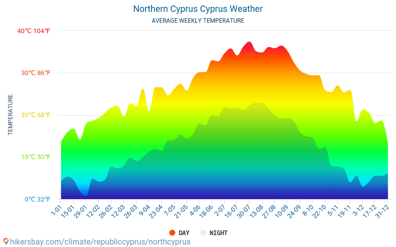 Nordcypern - Gennemsnitlige månedlige temperatur og vejr 2015 - 2024 Gennemsnitstemperatur i Nordcypern gennem årene. Gennemsnitlige vejr i Nordcypern, Cypern. hikersbay.com