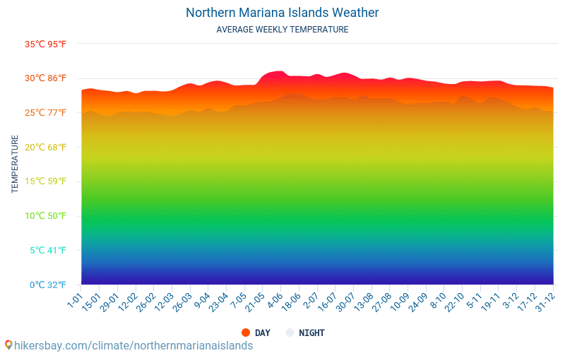 Severní Mariany - Průměrné měsíční teploty a počasí 2015 - 2024 Průměrná teplota v Severní Mariany v letech. Průměrné počasí v Severní Mariany. hikersbay.com