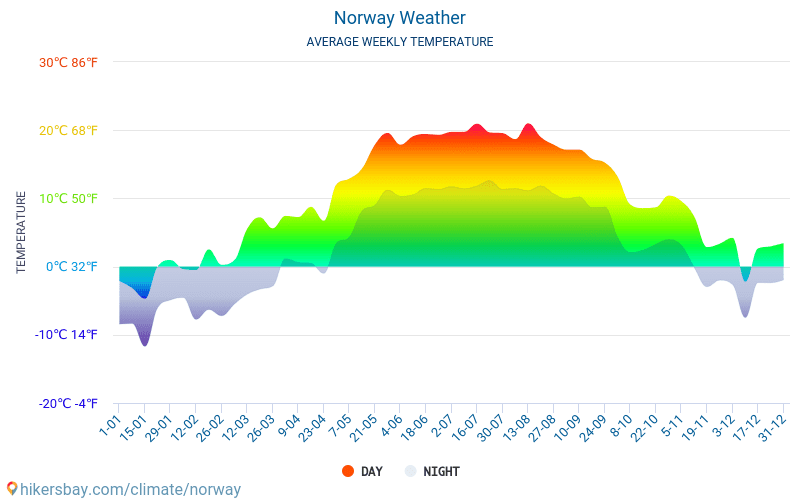 Noorwegen - Gemiddelde maandelijkse temperaturen en weer 2015 - 2024 Gemiddelde temperatuur in de Noorwegen door de jaren heen. Het gemiddelde weer in Noorwegen. hikersbay.com