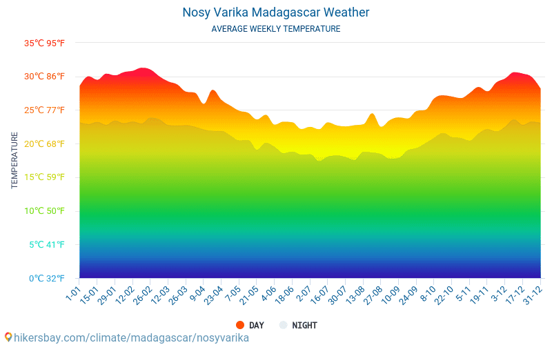 Nosy Varika - औसत मासिक तापमान और मौसम 2015 - 2024 वर्षों से Nosy Varika में औसत तापमान । Nosy Varika, मेडागास्कर में औसत मौसम । hikersbay.com
