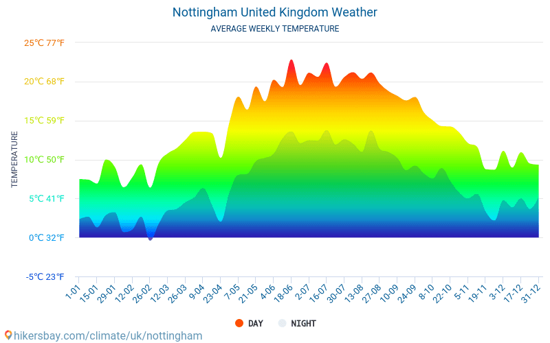 Nottingham - Średnie miesięczne temperatury i pogoda 2015 - 2024 Średnie temperatury w Nottingham w ubiegłych latach. Historyczna średnia pogoda w Nottingham, Wielka Brytania. hikersbay.com