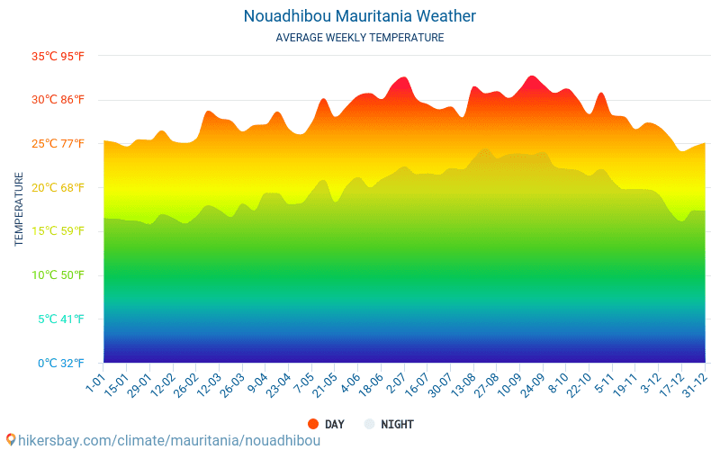 Нуадібу - Середні щомісячні температури і погода 2015 - 2024 Середня температура в Нуадібу протягом багатьох років. Середній Погодні в Нуадібу, Мавританія. hikersbay.com