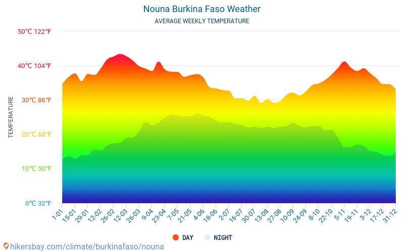 Nouna - Gemiddelde maandelijkse temperaturen en weer 2015 - 2024 Gemiddelde temperatuur in de Nouna door de jaren heen. Het gemiddelde weer in Nouna, Burkina Faso. hikersbay.com