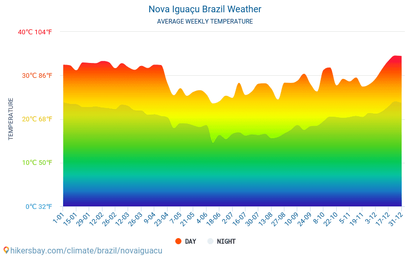 Nova Iguaçu - Monatliche Durchschnittstemperaturen und Wetter 2015 - 2024 Durchschnittliche Temperatur im Nova Iguaçu im Laufe der Jahre. Durchschnittliche Wetter in Nova Iguaçu, Brasilien. hikersbay.com