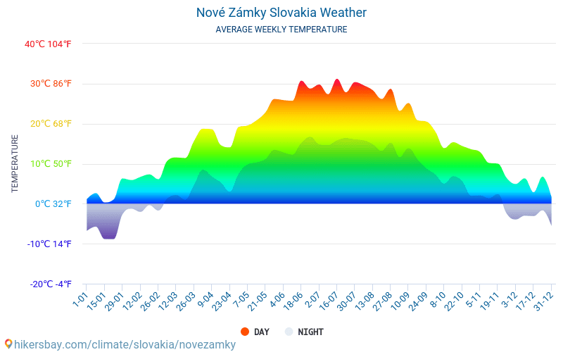 Nové Zámky - Gjennomsnittlig månedlig temperaturen og været 2015 - 2024 Gjennomsnittstemperaturen i Nové Zámky gjennom årene. Gjennomsnittlige været i Nové Zámky, Slovakia. hikersbay.com