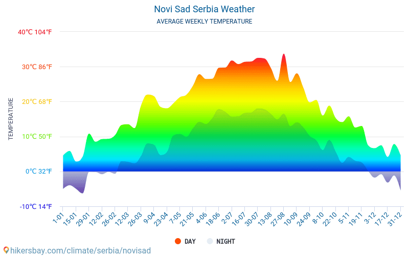 Novi Sad - Clima y temperaturas medias mensuales 2015 - 2024 Temperatura media en Novi Sad sobre los años. Tiempo promedio en Novi Sad, Serbia. hikersbay.com