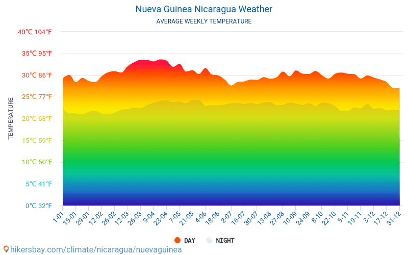 Nueva Guinea - Gennemsnitlige månedlige temperatur og vejr 2015 - 2024 Gennemsnitstemperatur i Nueva Guinea gennem årene. Gennemsnitlige vejr i Nueva Guinea, Nicaragua. hikersbay.com