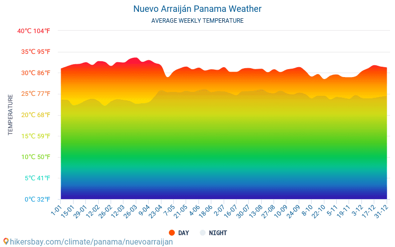 Nuevo Arraiján - Average Monthly temperatures and weather 2015 - 2024 Average temperature in Nuevo Arraiján over the years. Average Weather in Nuevo Arraiján, Panama. hikersbay.com