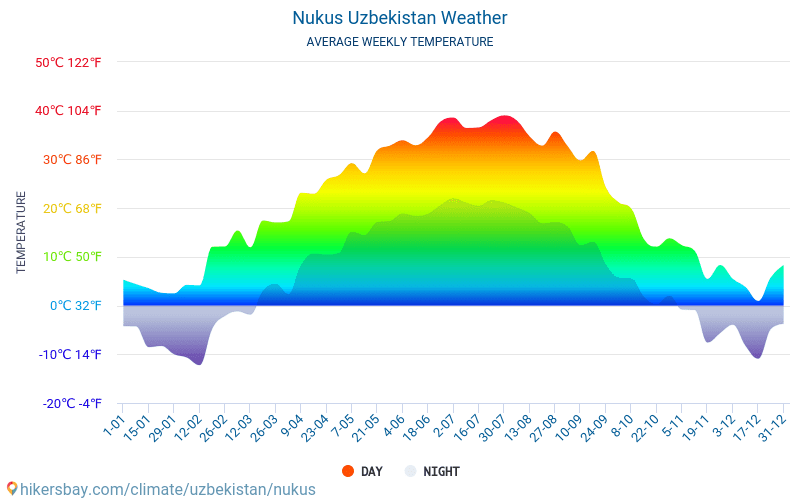 Nukus - Gennemsnitlige månedlige temperatur og vejr 2015 - 2024 Gennemsnitstemperatur i Nukus gennem årene. Gennemsnitlige vejr i Nukus, Usbekistan. hikersbay.com