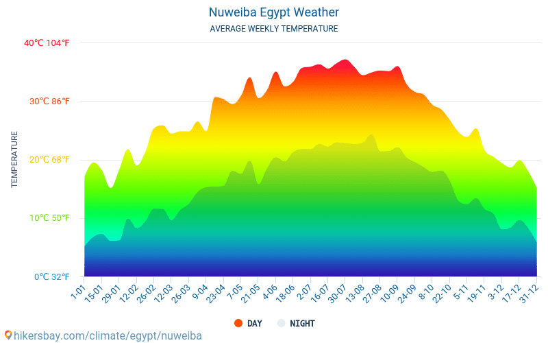 Nuweiba - Keskimääräiset kuukausi lämpötilat ja sää 2015 - 2024 Keskilämpötila Nuweiba vuoden aikana. Keskimääräinen Sää Nuweiba, Egypti. hikersbay.com