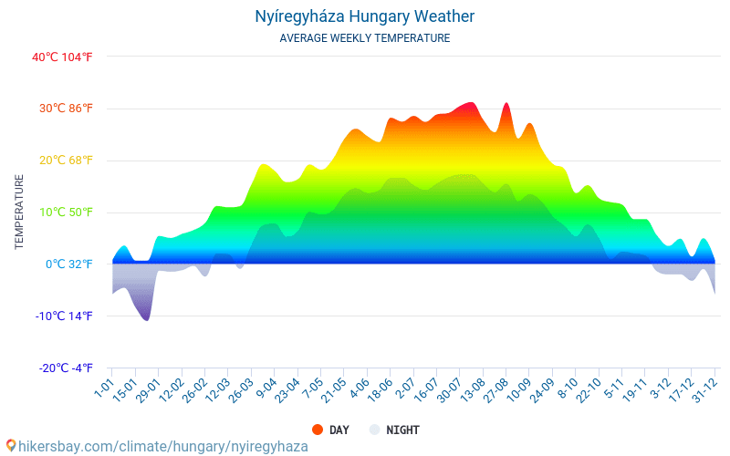 Nyíregyháza - Average Monthly temperatures and weather 2015 - 2024 Average temperature in Nyíregyháza over the years. Average Weather in Nyíregyháza, Hungary. hikersbay.com