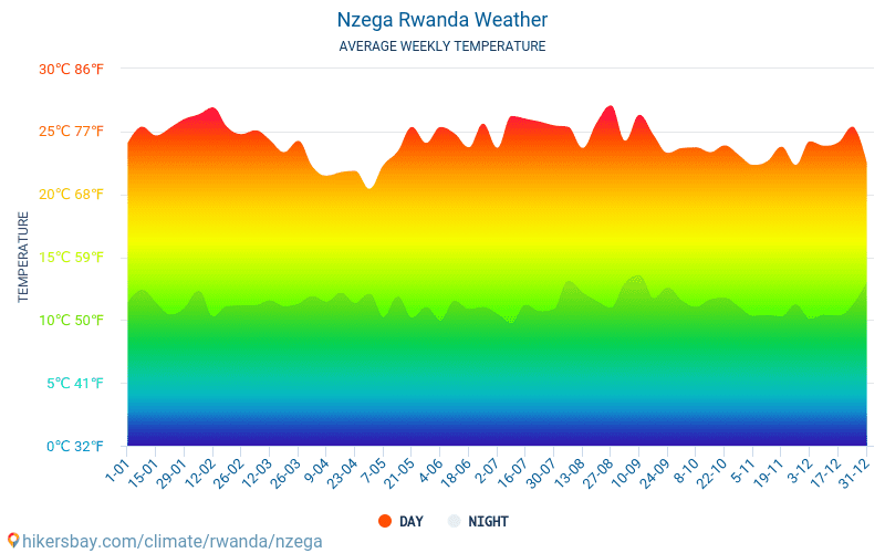 Nzega - Ortalama aylık sıcaklık ve hava durumu 2015 - 2024 Yıl boyunca ortalama sıcaklık Nzega içinde. Ortalama hava Nzega, Ruanda içinde. hikersbay.com