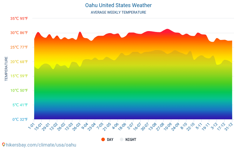 Oahu - Clima y temperaturas medias mensuales 2015 - 2024 Temperatura media en Oahu sobre los años. Tiempo promedio en Oahu, Estados Unidos. hikersbay.com
