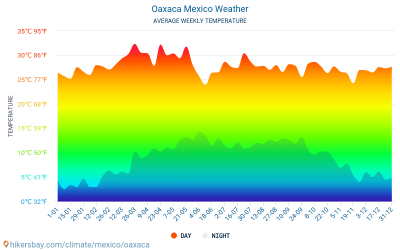 Oaxaca - Clima y temperaturas medias mensuales 2015 - 2024 Temperatura media en Oaxaca sobre los años. Tiempo promedio en Oaxaca, México. hikersbay.com