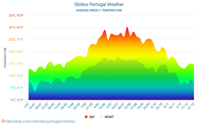 Obidos - Mēneša vidējā temperatūra un laika 2015 - 2024 Vidējā temperatūra ir Obidos pa gadiem. Vidējais laika Obidos, Portugāle. hikersbay.com