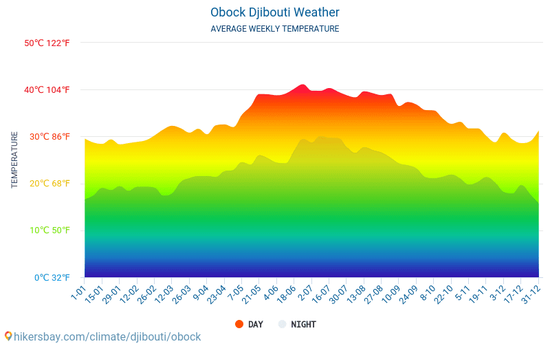 Obock - Gemiddelde maandelijkse temperaturen en weer 2015 - 2024 Gemiddelde temperatuur in de Obock door de jaren heen. Het gemiddelde weer in Obock, Djibouti. hikersbay.com