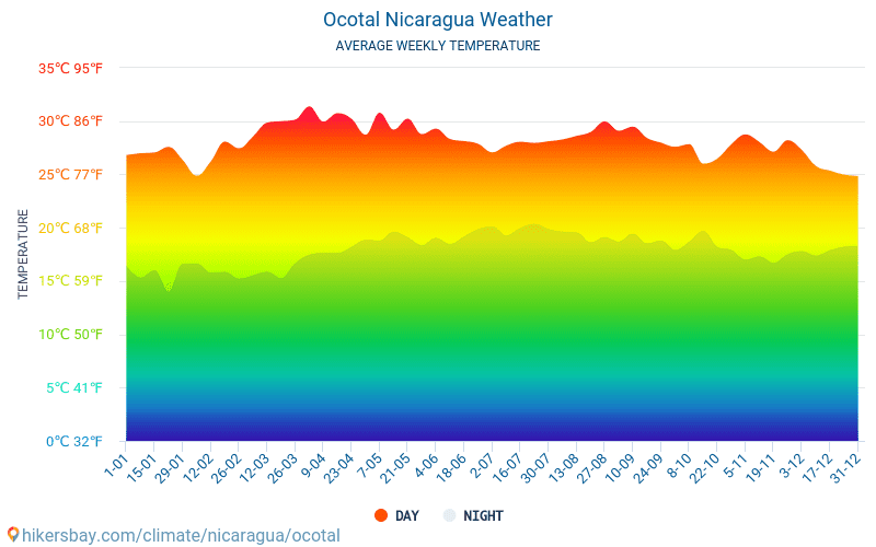 Ocotal - Средните месечни температури и времето 2015 - 2024 Средната температура в Ocotal през годините. Средно време в Ocotal, Никарагуа. hikersbay.com