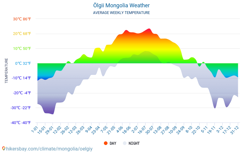 Ölgii - Gennemsnitlige månedlige temperatur og vejr 2015 - 2024 Gennemsnitstemperatur i Ölgii gennem årene. Gennemsnitlige vejr i Ölgii, Mongoliet. hikersbay.com
