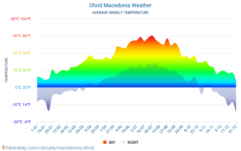 أوخريد - متوسط درجات الحرارة الشهرية والطقس 2015 - 2024 يبلغ متوسط درجة الحرارة في أوخريد على مر السنين. متوسط حالة الطقس في أوخريد, مقدونيا. hikersbay.com