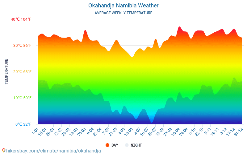 Okahandja - Météo et températures moyennes mensuelles 2015 - 2024 Température moyenne en Okahandja au fil des ans. Conditions météorologiques moyennes en Okahandja, Namibie. hikersbay.com