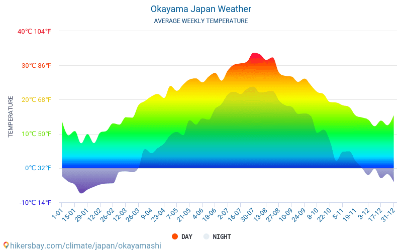 Okayama - Temperaturi medii lunare şi vreme 2015 - 2024 Temperatura medie în Okayama ani. Meteo medii în Okayama, Japonia. hikersbay.com