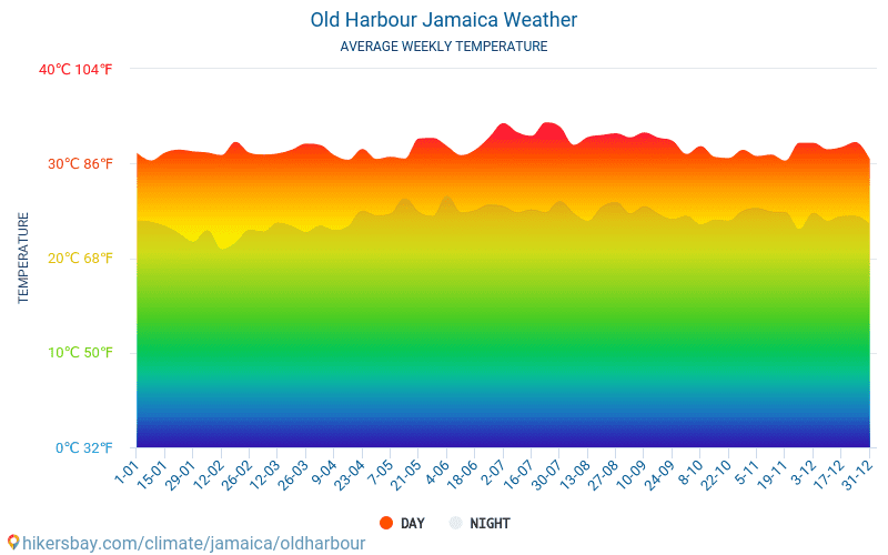 Old Harbour - Gennemsnitlige månedlige temperatur og vejr 2015 - 2024 Gennemsnitstemperatur i Old Harbour gennem årene. Gennemsnitlige vejr i Old Harbour, Jamaica. hikersbay.com