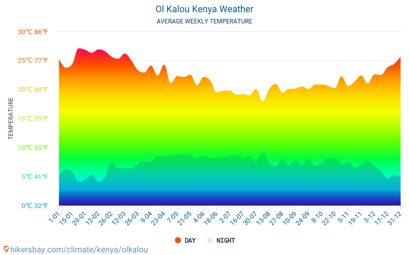 Ol Kalou - Genomsnittliga månatliga temperaturer och väder 2015 - 2024 Medeltemperaturen i Ol Kalou under åren. Genomsnittliga vädret i Ol Kalou, Kenya. hikersbay.com