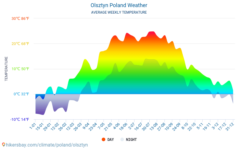 Олщин - Средните месечни температури и времето 2015 - 2024 Средната температура в Олщин през годините. Средно време в Олщин, Полша. hikersbay.com