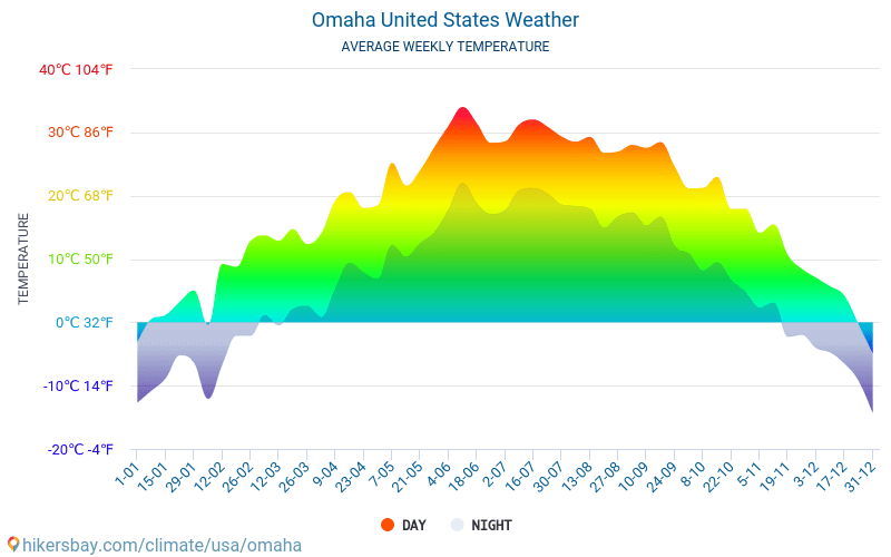 Omaha - Gennemsnitlige månedlige temperatur og vejr 2015 - 2024 Gennemsnitstemperatur i Omaha gennem årene. Gennemsnitlige vejr i Omaha, USA. hikersbay.com