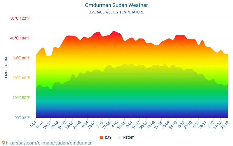 Omdurman - Average Monthly temperatures and weather 2015 - 2024 Average temperature in Omdurman over the years. Average Weather in Omdurman, Sudan. hikersbay.com