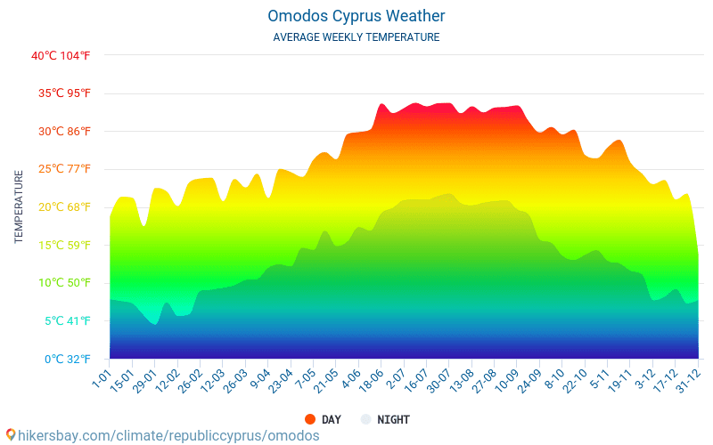 Omodos - Average Monthly temperatures and weather 2015 - 2024 Average temperature in Omodos over the years. Average Weather in Omodos, Cyprus. hikersbay.com