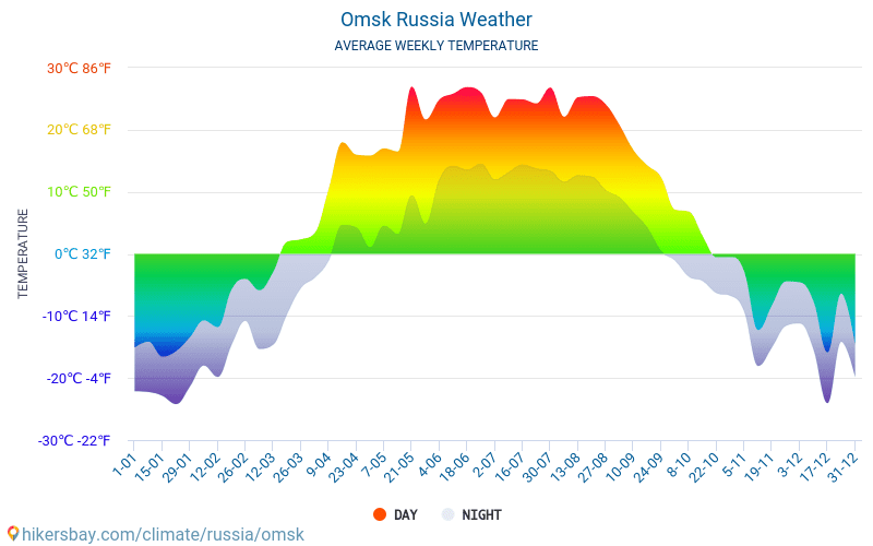 Omsk - Gjennomsnittlig månedlig temperaturen og været 2015 - 2024 Gjennomsnittstemperaturen i Omsk gjennom årene. Gjennomsnittlige været i Omsk, Russland. hikersbay.com